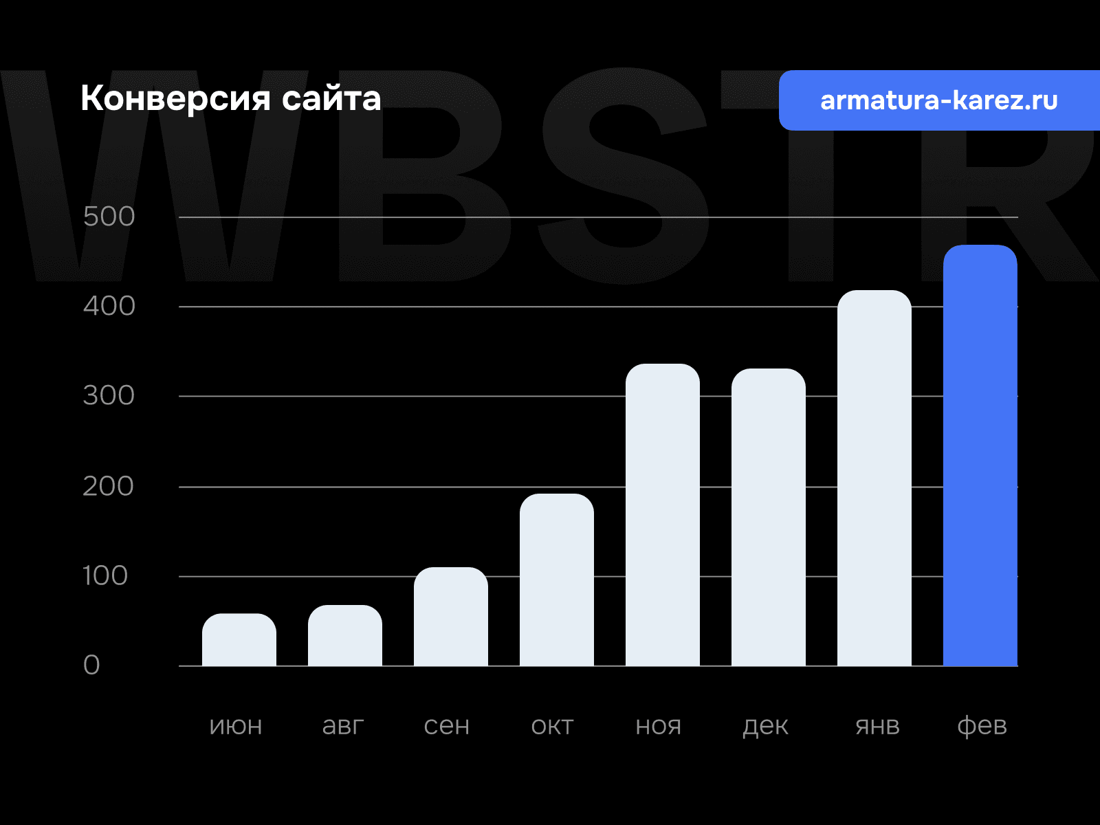 График роста конверсии для проекта «КА-РЭЗ»